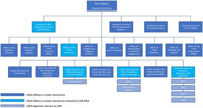 Opportunities for Carbon Dioxide Removal Within the United States Department of Agriculture